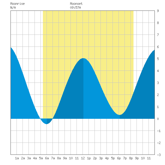 Norton Point tide chart for Saturday, June 18, 2022
