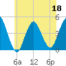 Norton Point tide chart for Saturday, June 18, 2022