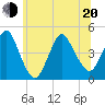 Norton Point tide chart for Monday, June 20, 2022