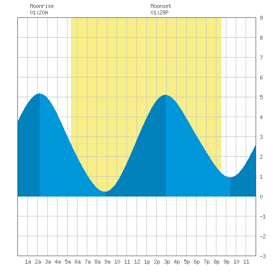 Norton Point tide chart for Tuesday, June 21, 2022