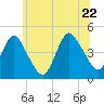 Norton Point tide chart for Wednesday, June 22, 2022
