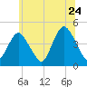 Norton Point tide chart for Friday, June 24, 2022