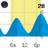 Norton Point tide chart for Tuesday, June 28, 2022