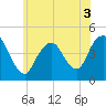 Norton Point tide chart for Friday, June 3, 2022