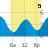Norton Point tide chart for Sunday, June 5, 2022