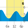 Norton Point tide chart for Monday, June 6, 2022