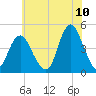 Norton Point tide chart for Sunday, July 10, 2022