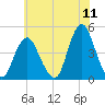 Norton Point tide chart for Monday, July 11, 2022