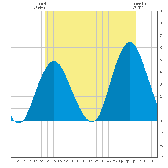 Norton Point tide chart for Tuesday, July 12, 2022