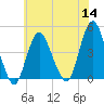 Norton Point tide chart for Thursday, July 14, 2022
