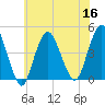 Norton Point tide chart for Saturday, July 16, 2022