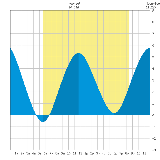 Norton Point tide chart for Sunday, July 17, 2022