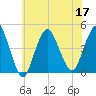 Norton Point tide chart for Sunday, July 17, 2022