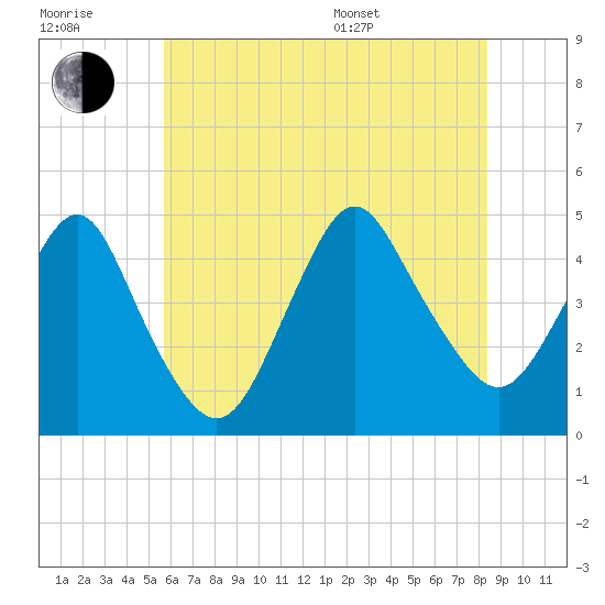 Norton Point tide chart for Wednesday, July 20, 2022