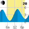 Norton Point tide chart for Wednesday, July 20, 2022