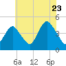 Norton Point tide chart for Saturday, July 23, 2022