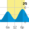 Norton Point tide chart for Monday, July 25, 2022