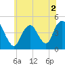 Norton Point tide chart for Saturday, July 2, 2022