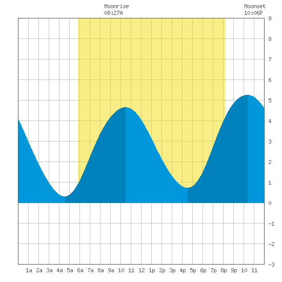Norton Point tide chart for Sunday, July 31, 2022