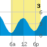 Norton Point tide chart for Sunday, July 3, 2022