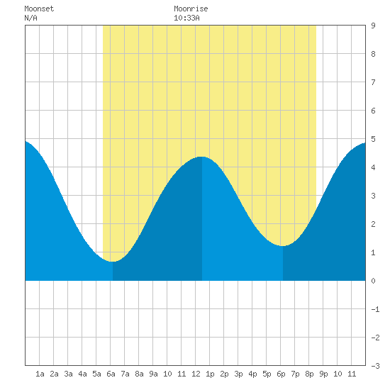 Norton Point tide chart for Monday, July 4, 2022