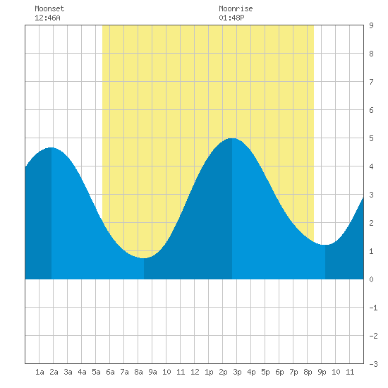 Norton Point tide chart for Thursday, July 7, 2022