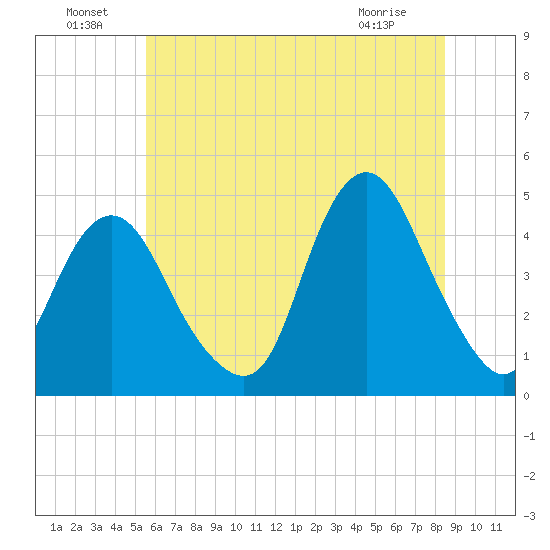 Norton Point tide chart for Saturday, July 9, 2022