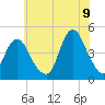 Norton Point tide chart for Saturday, July 9, 2022