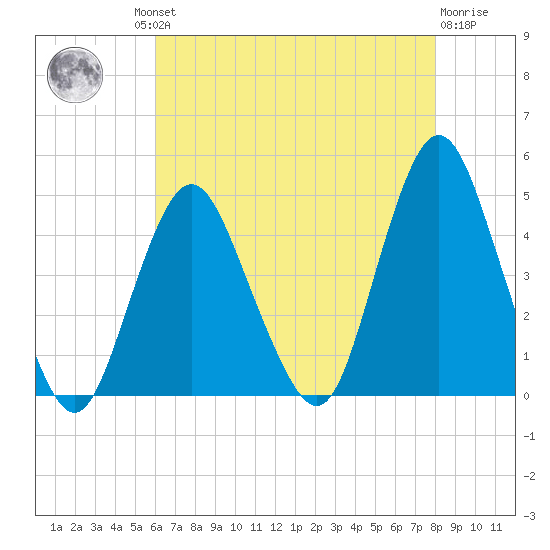 Norton Point tide chart for Thursday, August 11, 2022