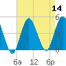 Norton Point tide chart for Sunday, August 14, 2022