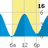 Norton Point tide chart for Tuesday, August 16, 2022
