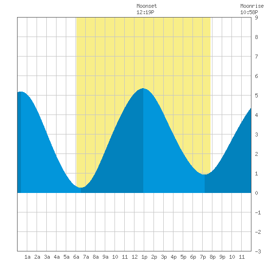 Norton Point tide chart for Wednesday, August 17, 2022