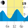 Norton Point tide chart for Friday, August 19, 2022