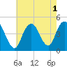 Norton Point tide chart for Monday, August 1, 2022