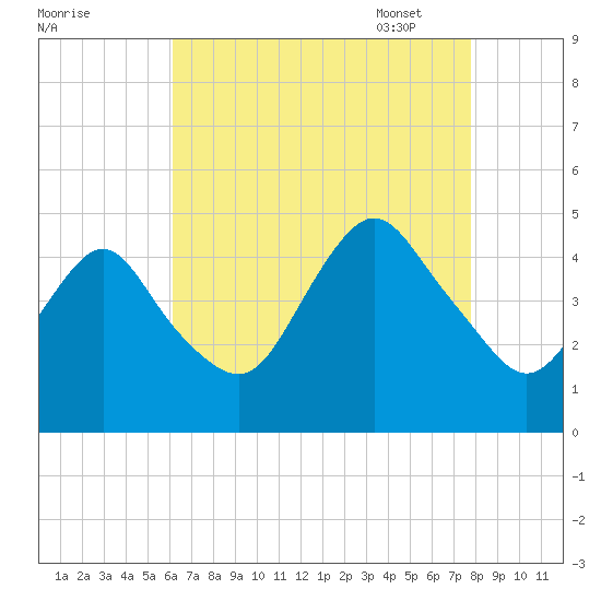 Norton Point tide chart for Saturday, August 20, 2022