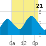 Norton Point tide chart for Sunday, August 21, 2022