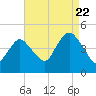 Norton Point tide chart for Monday, August 22, 2022
