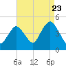 Norton Point tide chart for Tuesday, August 23, 2022