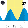 Norton Point tide chart for Saturday, August 27, 2022