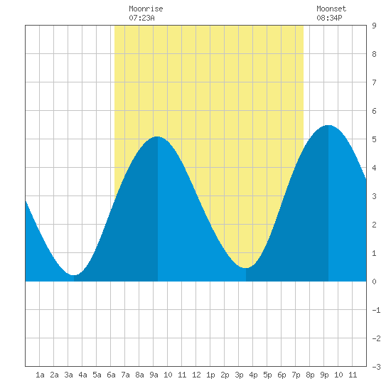 Norton Point tide chart for Sunday, August 28, 2022