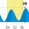 Norton Point tide chart for Sunday, August 28, 2022