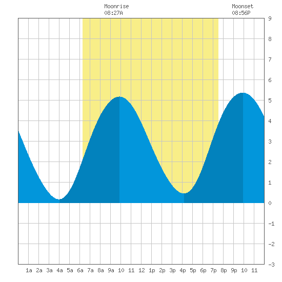 Norton Point tide chart for Monday, August 29, 2022