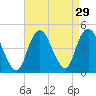 Norton Point tide chart for Monday, August 29, 2022