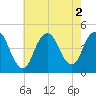 Norton Point tide chart for Tuesday, August 2, 2022