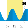 Norton Point tide chart for Tuesday, August 30, 2022