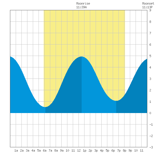 Norton Point tide chart for Wednesday, August 3, 2022