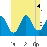 Norton Point tide chart for Thursday, August 4, 2022