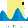 Norton Point tide chart for Saturday, August 6, 2022
