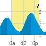 Norton Point tide chart for Sunday, August 7, 2022