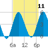 Norton Point tide chart for Sunday, September 11, 2022